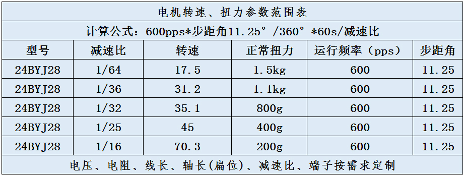 24BYJ28步進電機范圍參數(shù)表